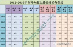 相关操纵位次法取线B院校报考意愿方式